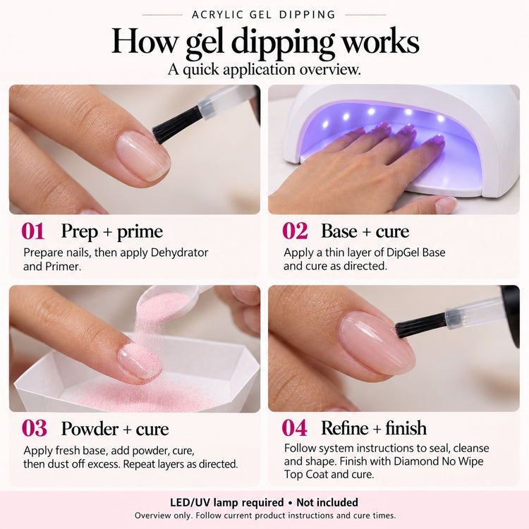 How gel dipping works in four steps: prep and prime, DipGel Base and cure, powder and cure, refine and finish with Diamond No Wipe Top Coat