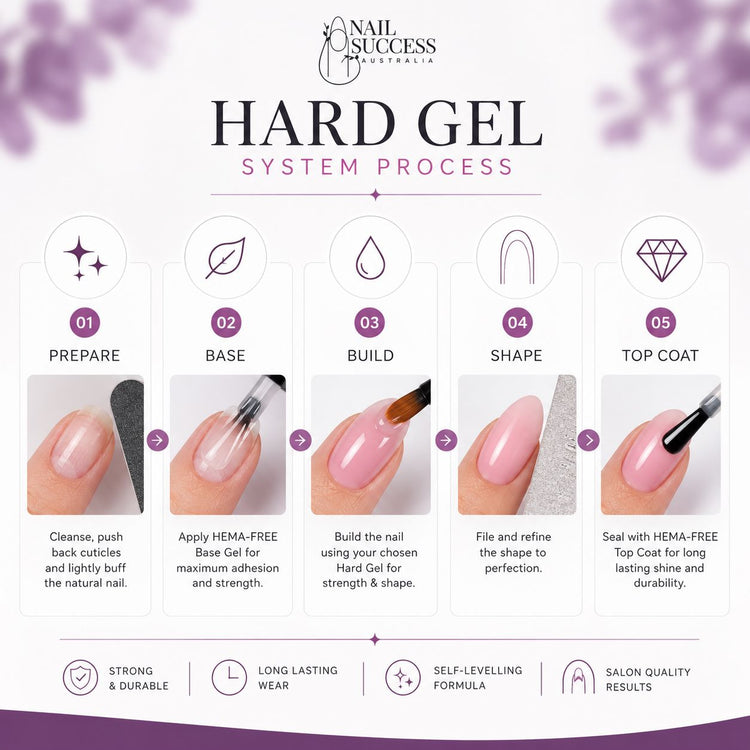 Five-step hard gel nail process showing preparation, HEMA-free base gel, building, shaping and top coat application